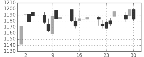 長谷工の日足チャート(2020年12月)