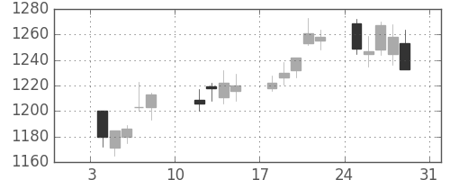 長谷工の日足チャート(2021年1月)