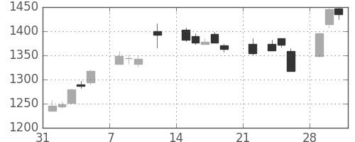 長谷工の日足チャート(2021年2月)
