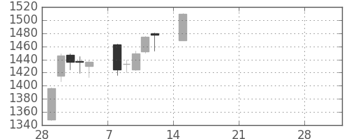 長谷工の日足チャート(2021年3月)
