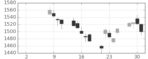 長谷工の日足チャート(2021年6月)