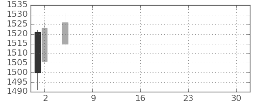 長谷工の日足チャート(2021年7月)