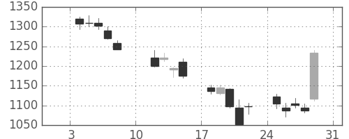 平和不の日足チャート(2016年1月)