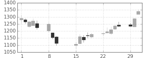 平和不の日足チャート(2016年2月)