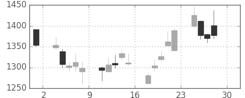 平和不の日足チャート(2016年4月)