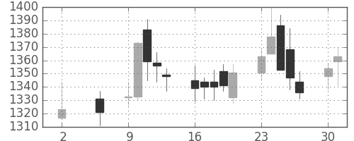 平和不の日足チャート(2016年5月)