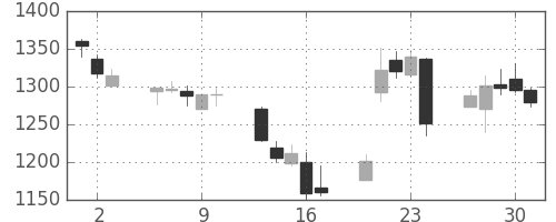 平和不の日足チャート(2016年6月)