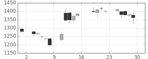 平和不の日足チャート(2016年7月)