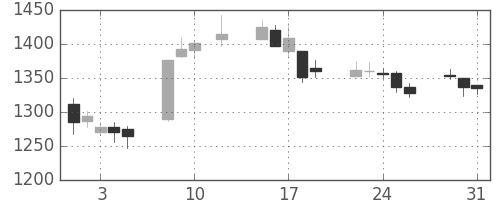 平和不の日足チャート(2016年8月)