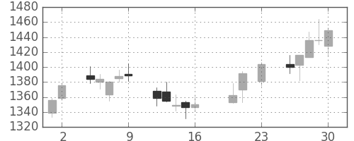 平和不の日足チャート(2016年9月)