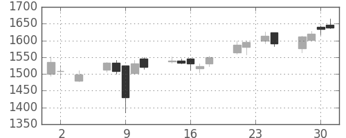 平和不の日足チャート(2016年11月)