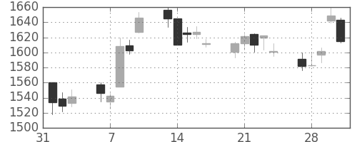 平和不の日足チャート(2017年2月)