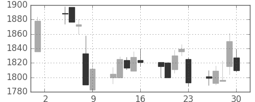 平和不の日足チャート(2017年6月)