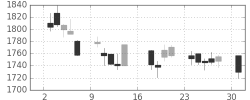 平和不の日足チャート(2017年7月)