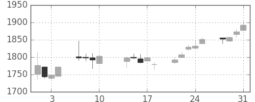 平和不の日足チャート(2017年8月)