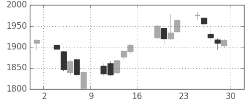 平和不の日足チャート(2017年9月)