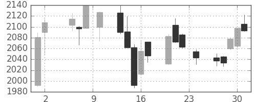 平和不の日足チャート(2017年11月)