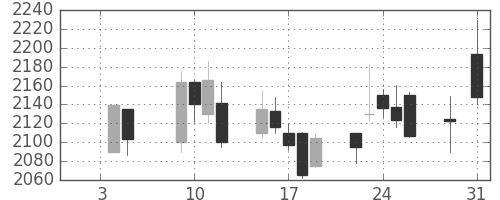 平和不の日足チャート(2018年1月)