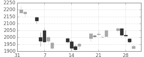 平和不の日足チャート(2018年2月)