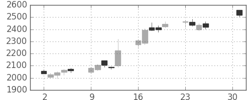 平和不の日足チャート(2018年4月)