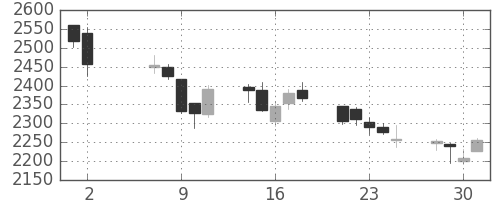 平和不の日足チャート(2018年5月)