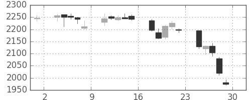 平和不の日足チャート(2018年6月)