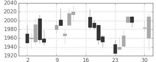 平和不の日足チャート(2018年7月)