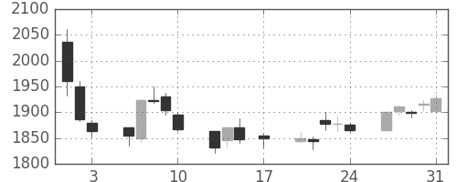 平和不の日足チャート(2018年8月)
