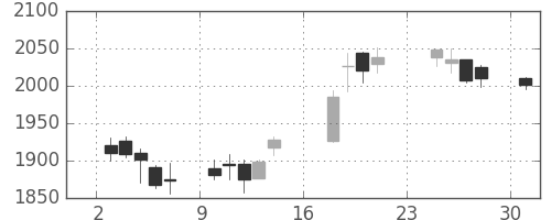 平和不の日足チャート(2018年9月)