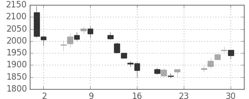 平和不の日足チャート(2018年11月)