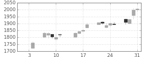 平和不の日足チャート(2019年1月)