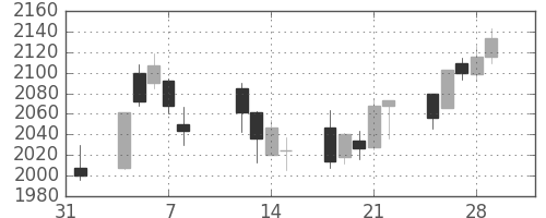 平和不の日足チャート(2019年2月)