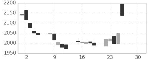 平和不の日足チャート(2019年4月)