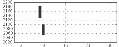 平和不の日足チャート(2019年5月)