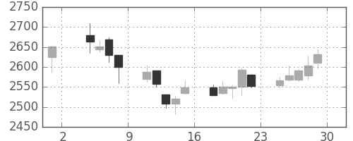 平和不の日足チャート(2019年11月)