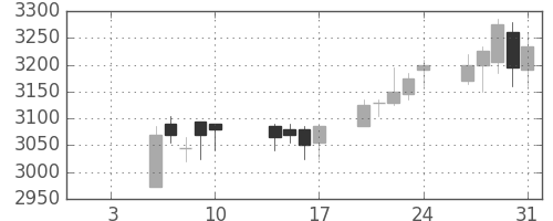 平和不の日足チャート(2020年1月)