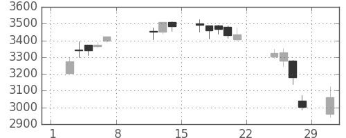 平和不の日足チャート(2020年2月)