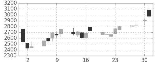 平和不の日足チャート(2020年4月)
