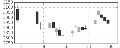 平和不の日足チャート(2020年5月)