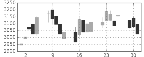 平和不の日足チャート(2020年6月)