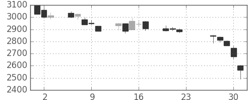平和不の日足チャート(2020年7月)