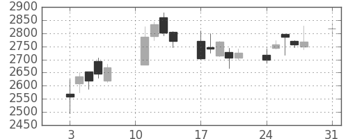 平和不の日足チャート(2020年8月)