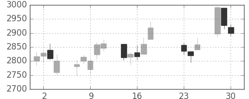 平和不の日足チャート(2020年9月)
