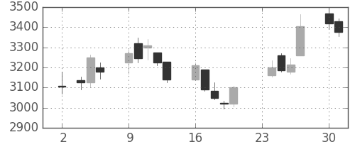 平和不の日足チャート(2020年11月)