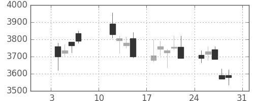 平和不の日足チャート(2021年1月)