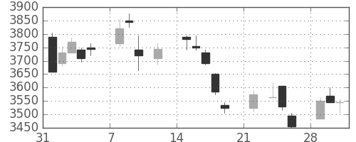 平和不の日足チャート(2021年2月)