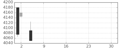 平和不の日足チャート(2021年7月)