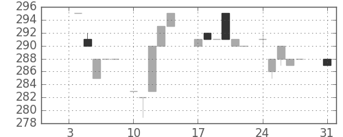 日野自の日足チャート(1983年1月)