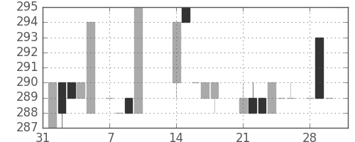 日野自の日足チャート(1983年2月)