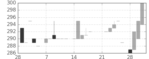 日野自の日足チャート(1983年3月)